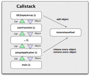 AutoreleasePool ObjectiveCeeds: AutoreleasePool
