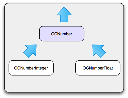 ObjectiveCeeds: Class Cluster