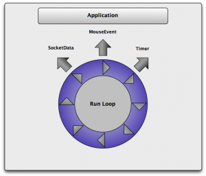 ObjectiveCeeds: RunLoop ObjectiveCeeds: RunLoop